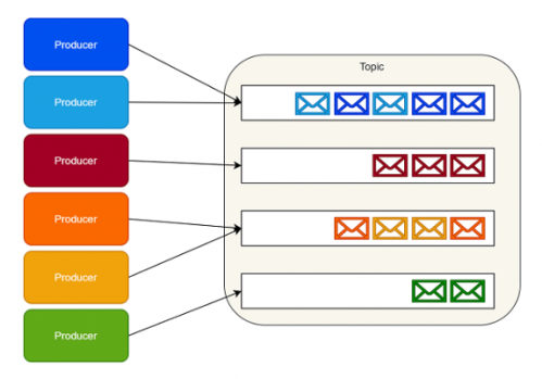 Apache Kafka分布式流式系统1