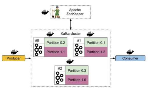 Kafka工作原理入门 2