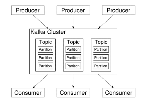 Kafka工作原理入门 3